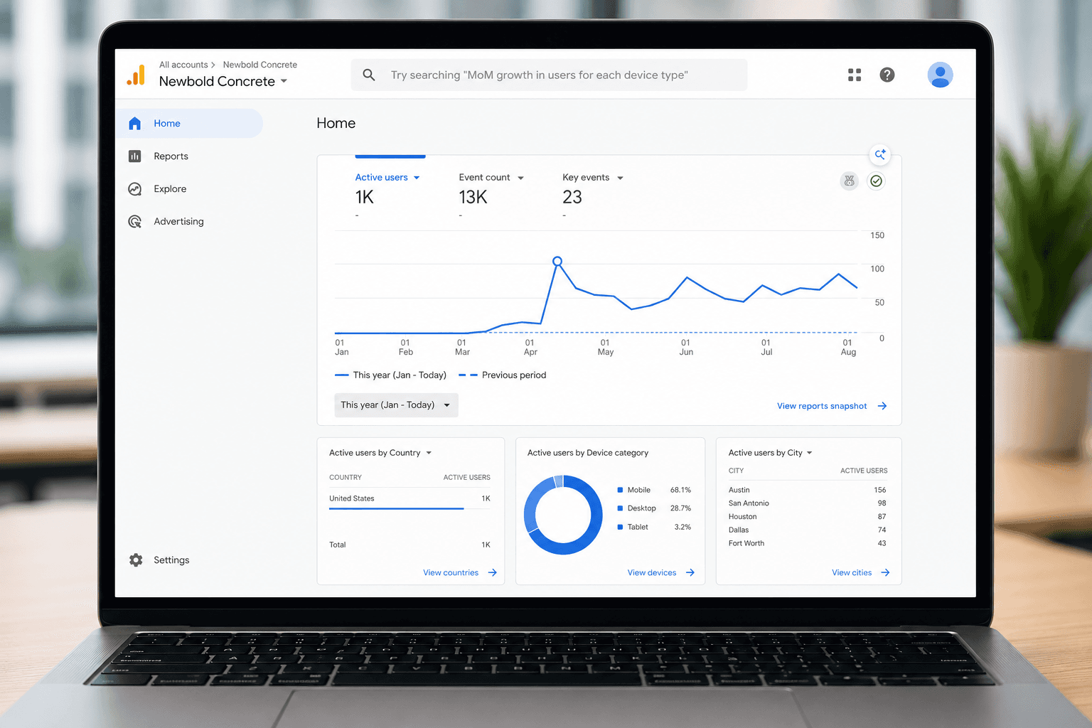 A laptop showing a Google Analytics dashboard with website traffic climbing sharply after the site relaunch